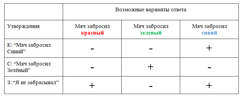 таблица истинности решение задачи